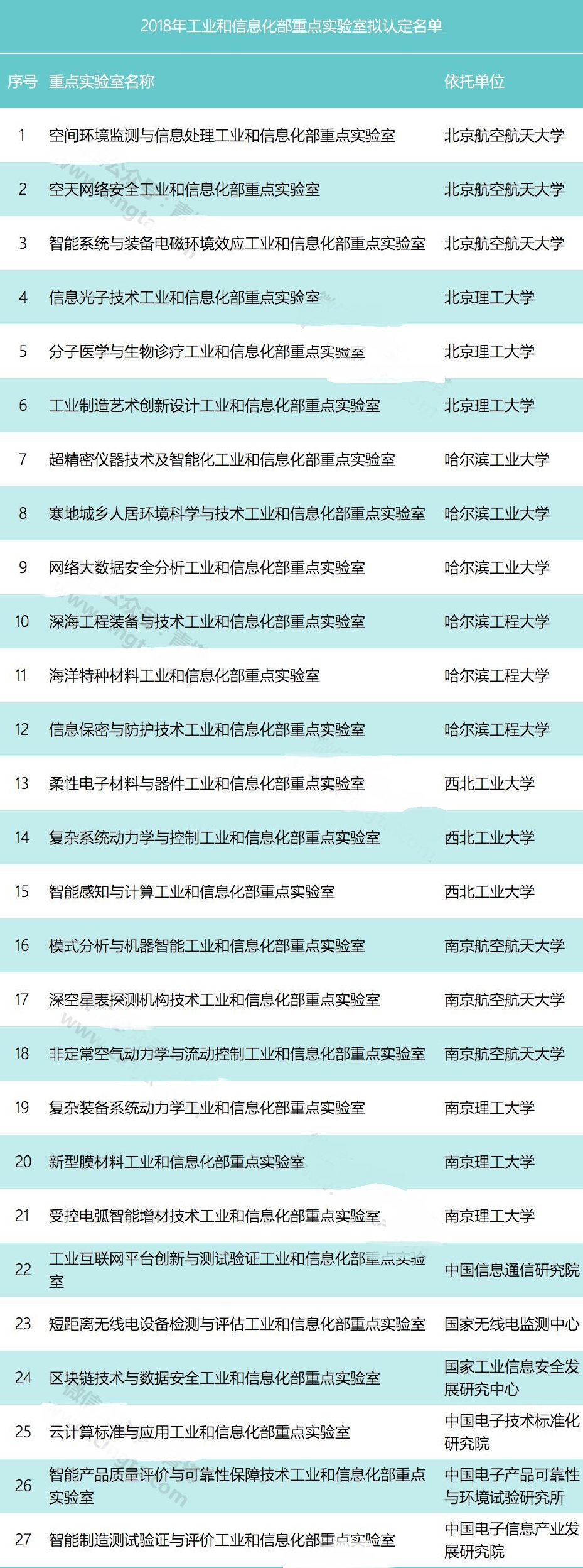 2018年工信部重點實驗室擬認定名單出爐，七所名校成贏家！