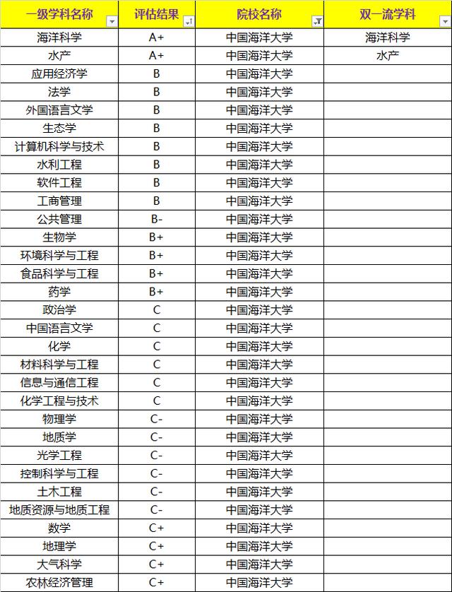 中國海洋大學(xué)海洋科學(xué)和水產(chǎn)兩個學(xué)科入選A+
