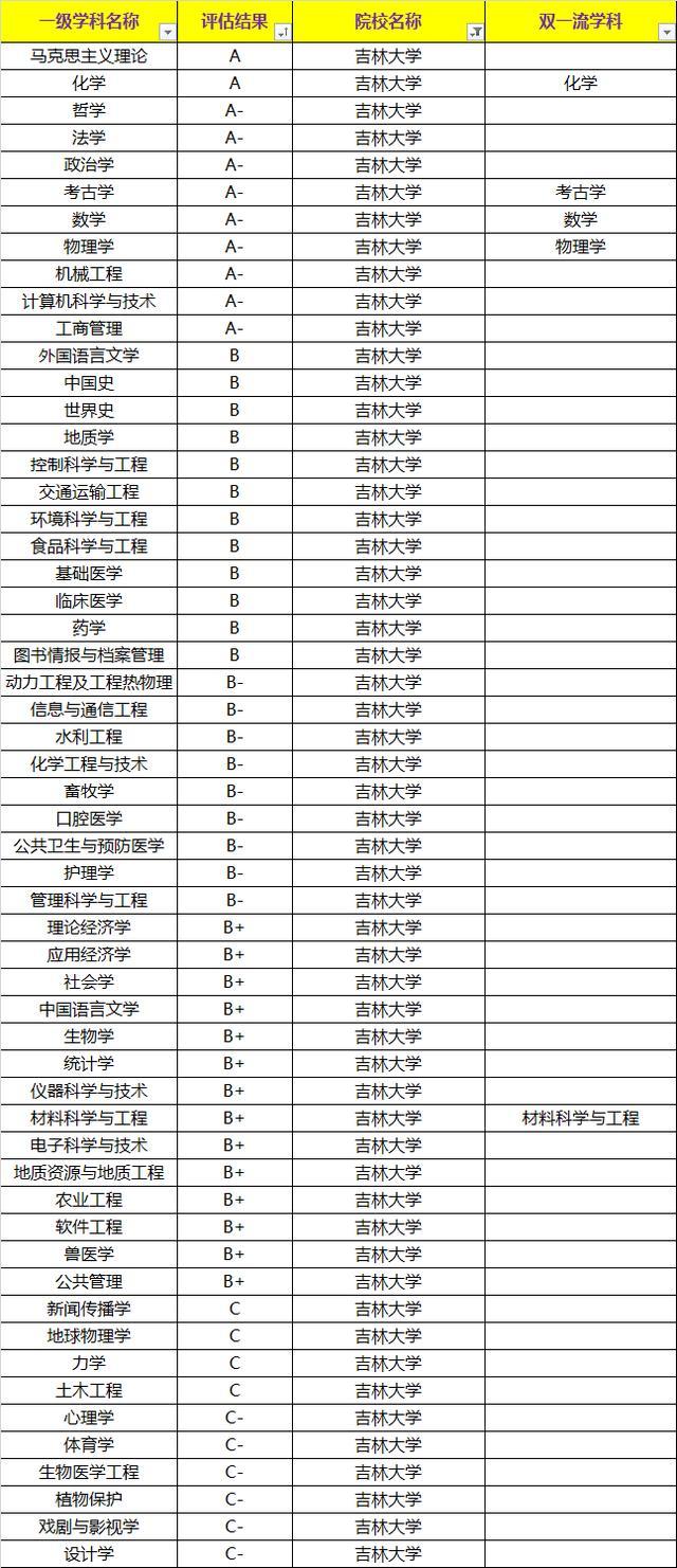 這所985大學(xué)沒有1個(gè)A+類學(xué)科，無(wú)頂尖學(xué)科，但排名依然挺進(jìn)前十！