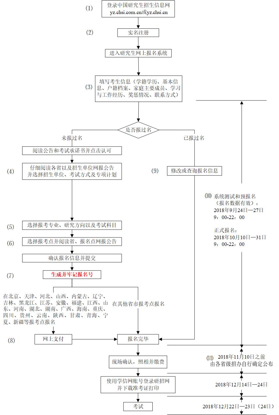 2019考研預(yù)報(bào)名步驟