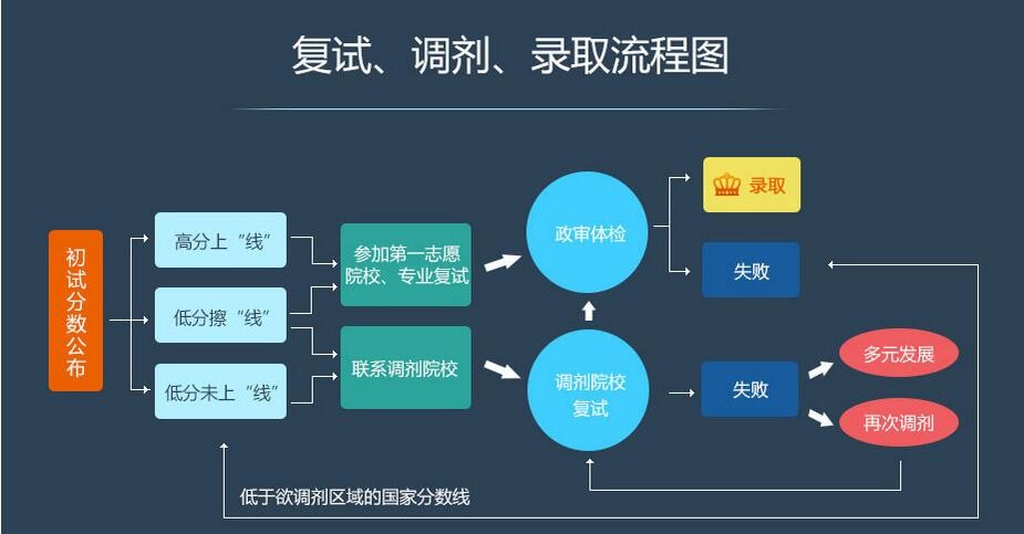 調(diào)劑系統(tǒng)今日開通 2019考研復試調(diào)劑流程