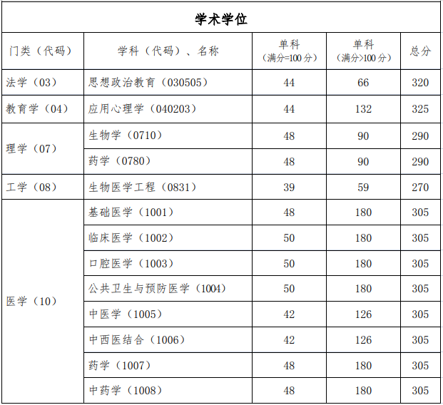首都醫(yī)科大學(xué)2019年考研復(fù)試分?jǐn)?shù)線(xiàn)已公布