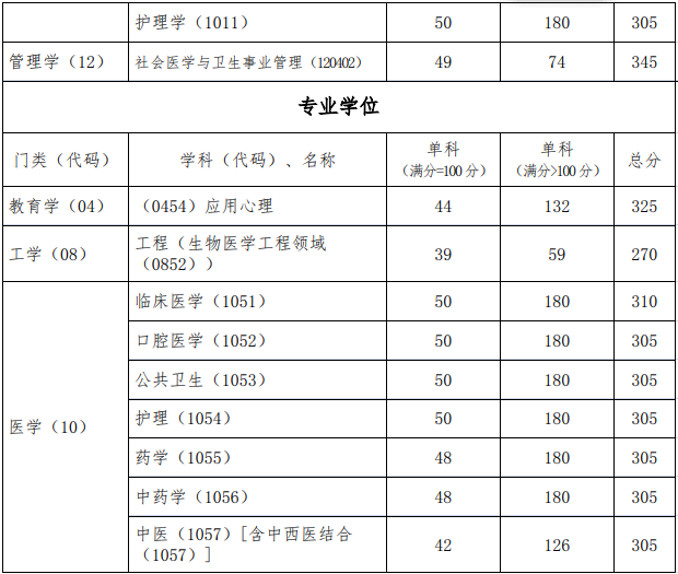 首都醫(yī)科大學(xué)2019年考研復(fù)試分?jǐn)?shù)線(xiàn)已公布