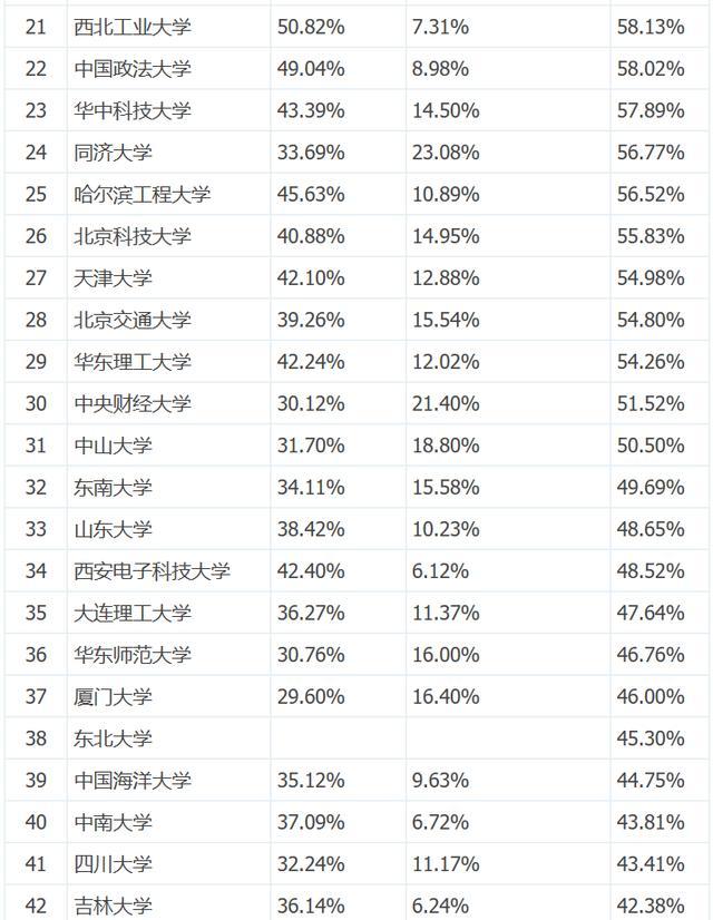 最新全國高校本科生讀研出國率排名，清北科航深造率超七成！