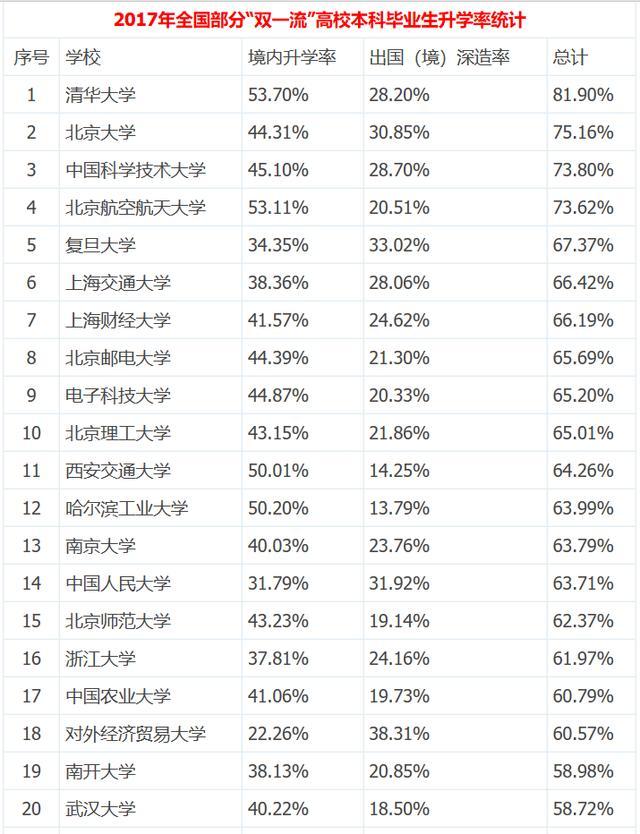 最新全國高校本科生讀研出國率排名，清北科航深造率超七成！