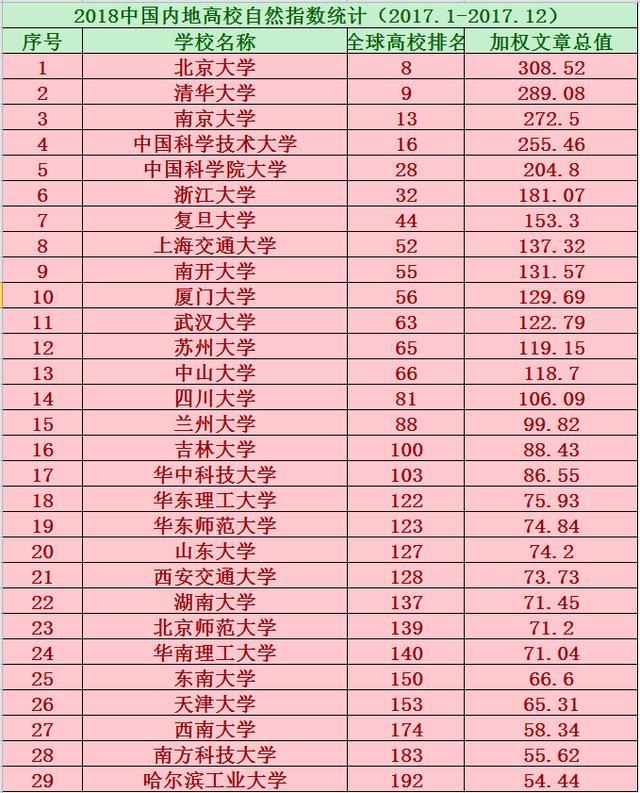 2018年全國(guó)內(nèi)地大學(xué)自然指數(shù)排名，兩所高校進(jìn)入全球前十名！