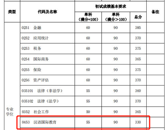 2021考研分數(shù)線：985院校復試線居然比國家線低？