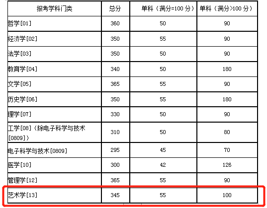 2021考研分數(shù)線：985院校復試線居然比國家線低？