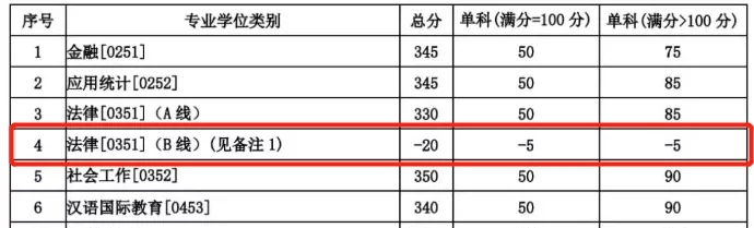 2021考研分數(shù)線：985院校復試線居然比國家線低？