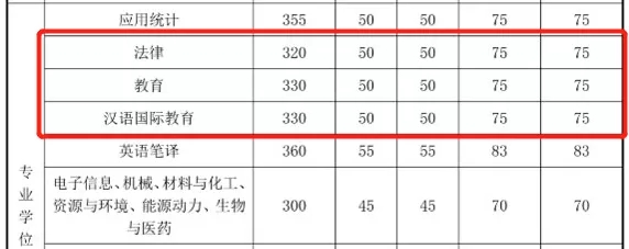 2021考研分數(shù)線：985院校復試線居然比國家線低？