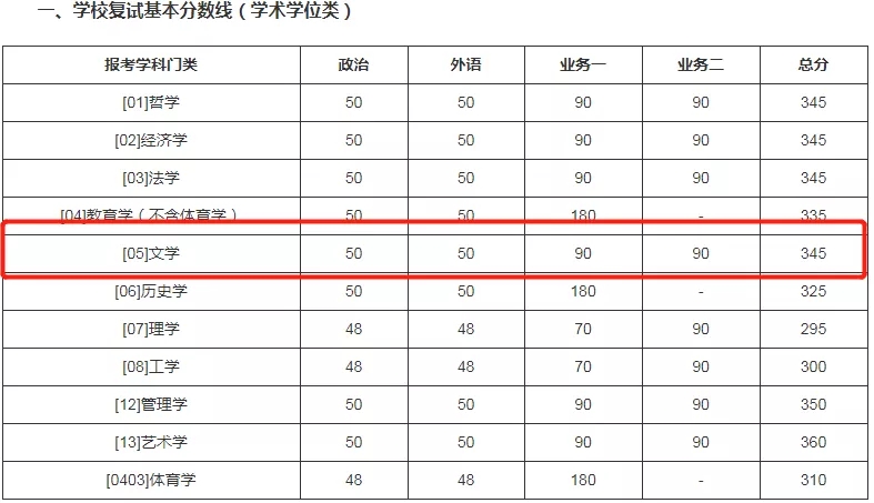 2021考研分數(shù)線：985院校復試線居然比國家線低？