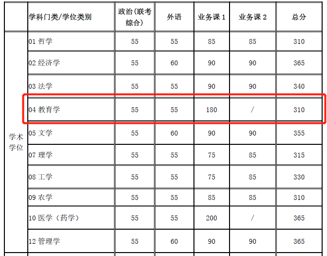 2021考研分數(shù)線：985院校復試線居然比國家線低？