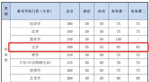 2021考研分數(shù)線：985院校復試線居然比國家線低？