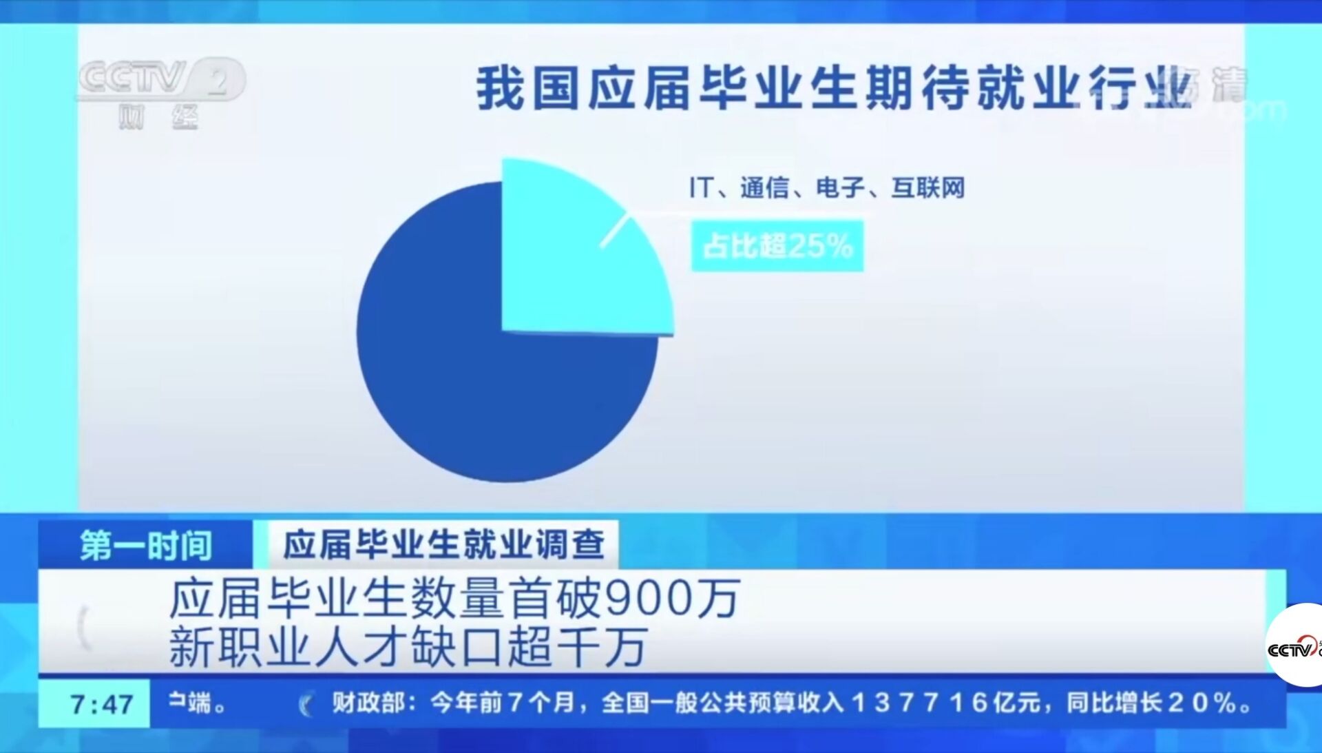 2021年應屆畢業(yè)生數(shù)量首破900萬！有哪些新動向新趨勢？就業(yè)情況如何?