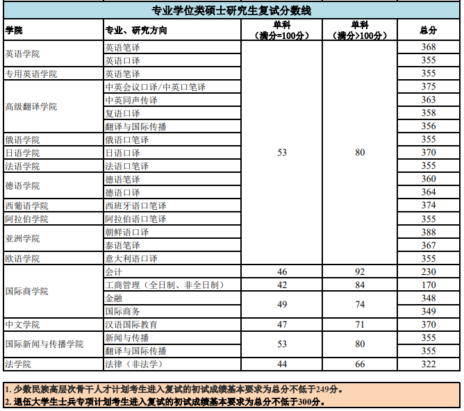 2021考研分?jǐn)?shù)線：北京外國語大學(xué)復(fù)試分?jǐn)?shù)線_復(fù)試時間_國家線公布！