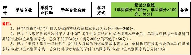 2021考研分數線：北京林業大學復試分數線_復試時間_國家線公布！