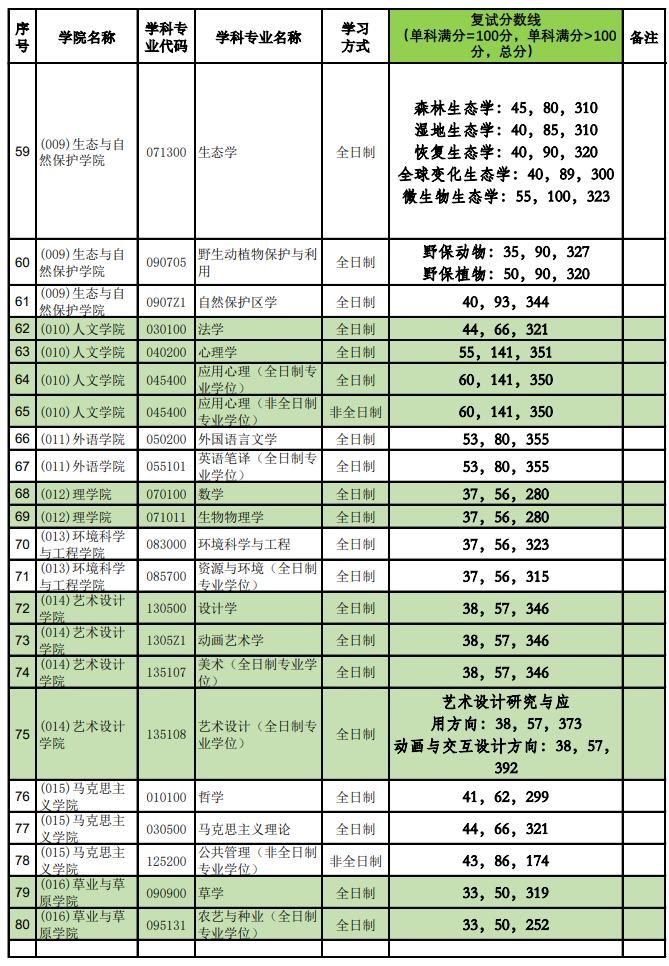 2021考研分數線：北京林業大學復試分數線_復試時間_國家線公布！