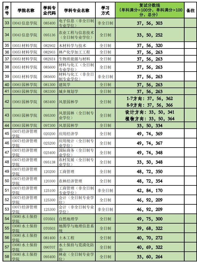 2021考研分數線：北京林業大學復試分數線_復試時間_國家線公布！