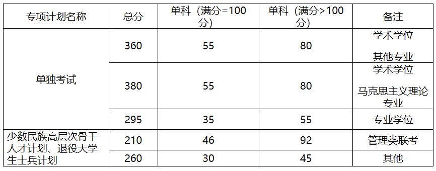 2021考研分數線：中國地質大學(北京)復試分數線_復試時間_國家線公布！
