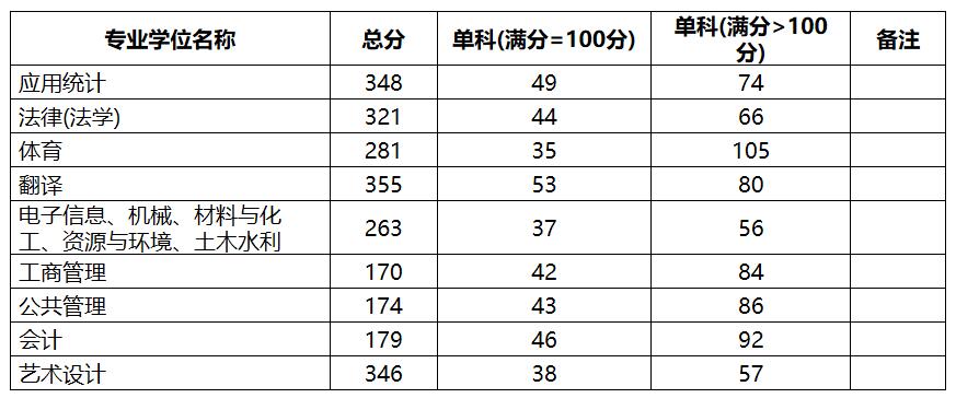 2021考研分數線：中國地質大學(北京)復試分數線_復試時間_國家線公布！