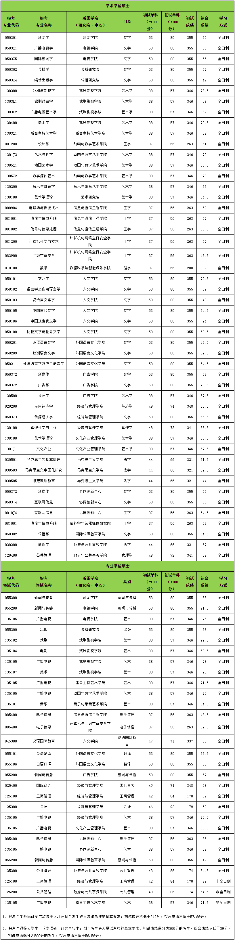 2021考研分?jǐn)?shù)線：中國傳媒大學(xué)復(fù)試分?jǐn)?shù)線_復(fù)試時(shí)間_國家線公布！