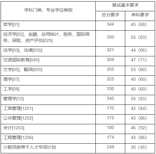 2021考研分數(shù)線：上海財經(jīng)大學復試分數(shù)線_復試時間_國家線公布！