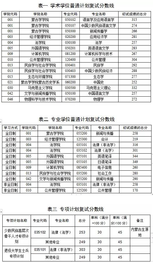 2021考研分?jǐn)?shù)線：內(nèi)蒙古大學(xué)復(fù)試分?jǐn)?shù)線_復(fù)試時(shí)間_國(guó)家線公布！
