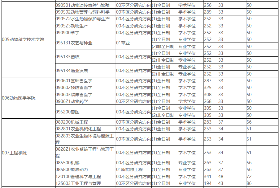 2021考研分數線：東北農業大學復試分數線_復試時間_國家線公布！