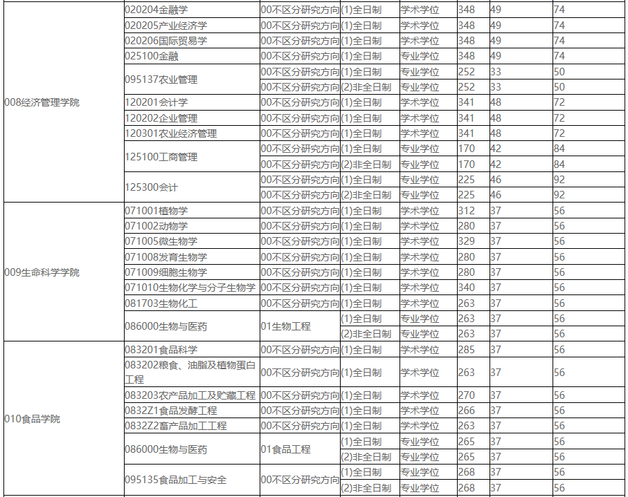 2021考研分數線：東北農業大學復試分數線_復試時間_國家線公布！