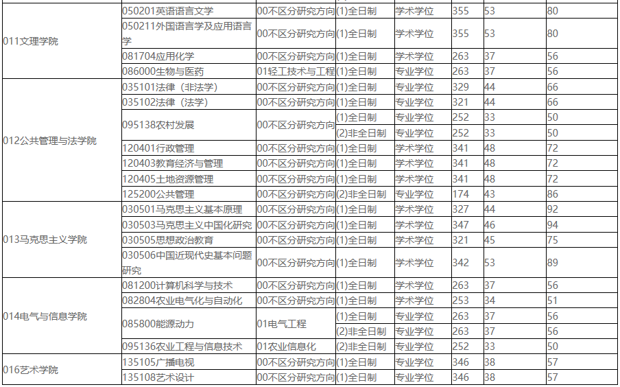 2021考研分數線：東北農業大學復試分數線_復試時間_國家線公布！