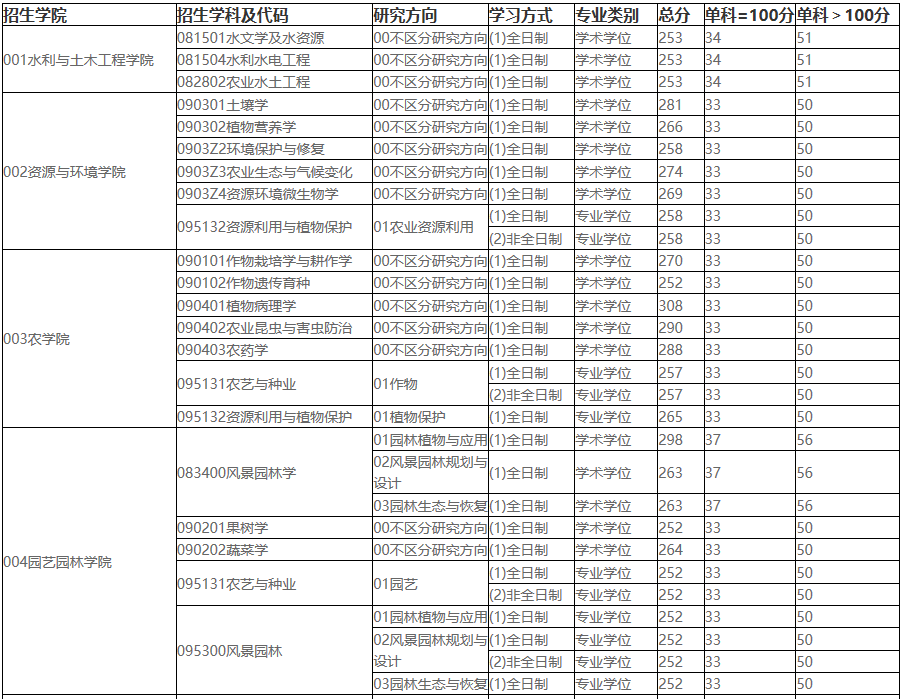 2021考研分數線：東北農業大學復試分數線_復試時間_國家線公布！