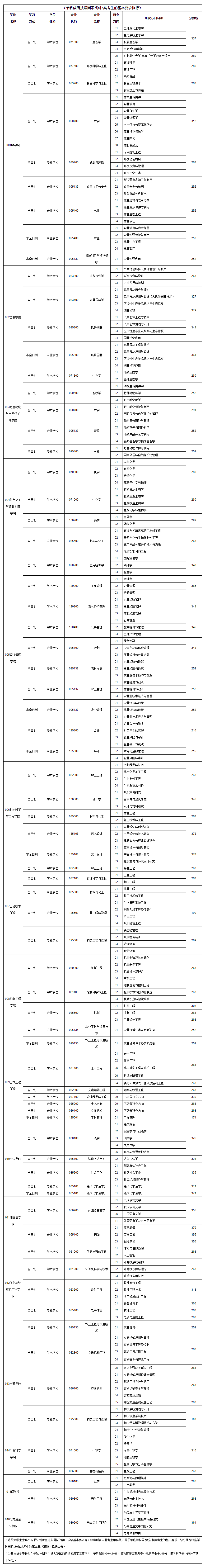 2021考研分?jǐn)?shù)線：東北林業(yè)大學(xué)復(fù)試分?jǐn)?shù)線_復(fù)試時(shí)間_國家線公布！