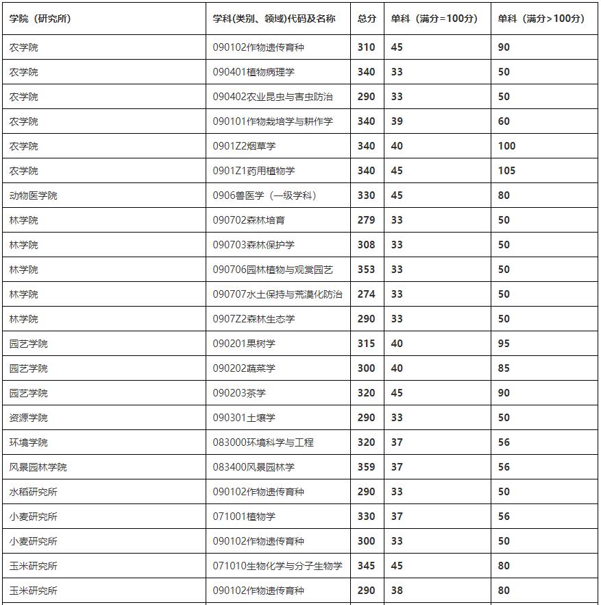 2021考研分數線：四川農業大學復試分數線_復試時間_國家線公布！