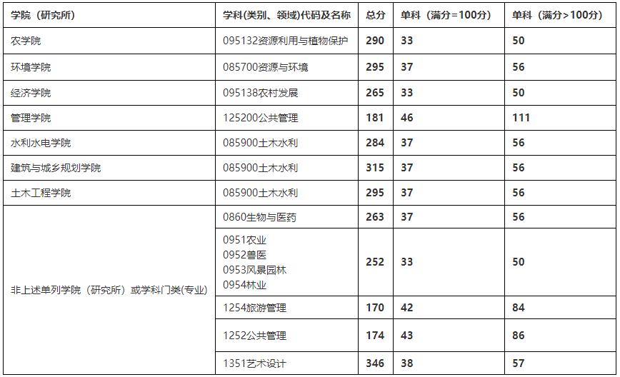 2021考研分數線：四川農業大學復試分數線_復試時間_國家線公布！