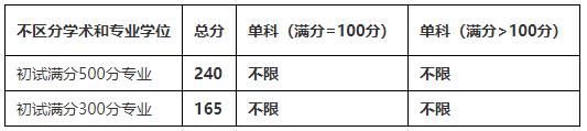 2021考研分數線：四川農業大學復試分數線_復試時間_國家線公布！