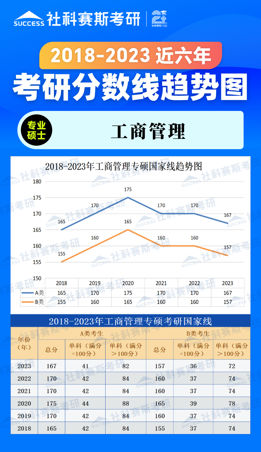 2023考研分?jǐn)?shù)線：2018-2023年管理學(xué)專碩（工商管理）近六年考研分?jǐn)?shù)線趨勢圖