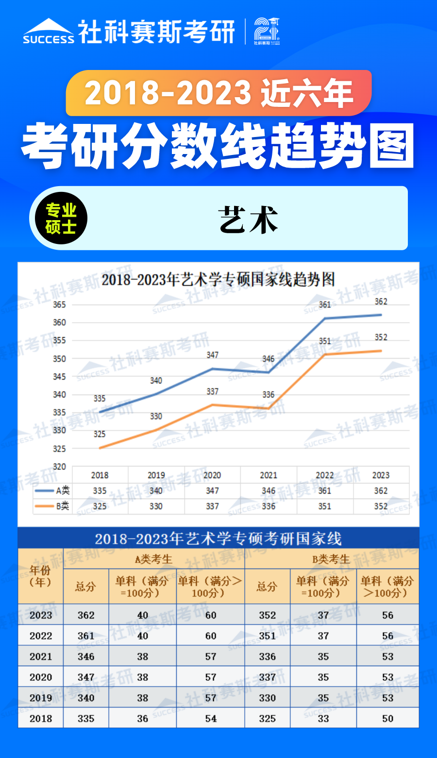 2023考研分?jǐn)?shù)線：2018-2023年藝術(shù)學(xué)專碩近六年考研分?jǐn)?shù)線趨勢圖