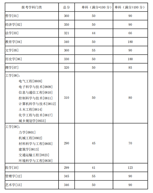 2021考研34所自主劃線分?jǐn)?shù)線：湖南大學(xué)2021年碩士研究生招生考試考生進(jìn)入復(fù)試的初試成績基本要求