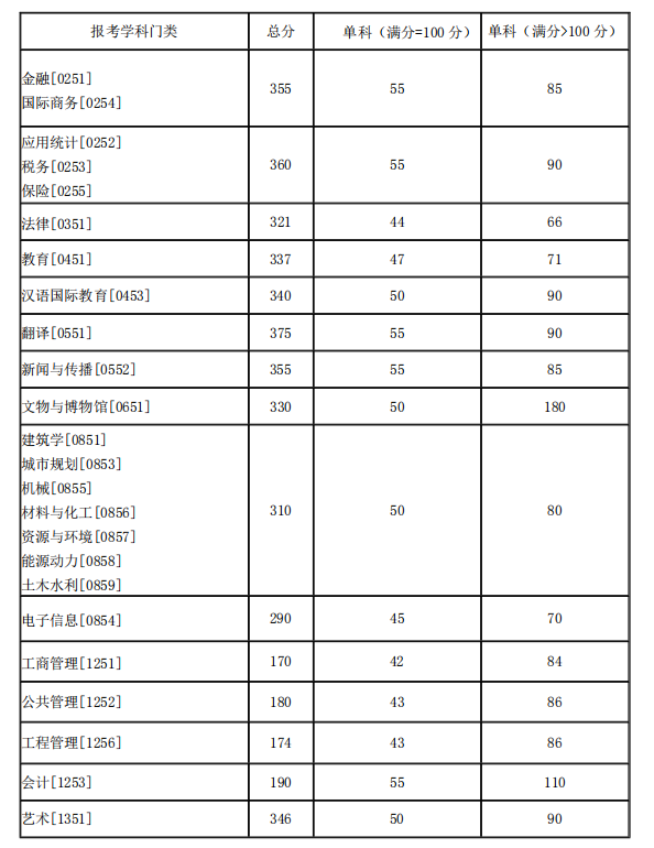 2021考研34所自主劃線分?jǐn)?shù)線：湖南大學(xué)2021年碩士研究生招生考試考生進(jìn)入復(fù)試的初試成績基本要求
