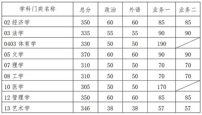 2021考研34所自主劃線分數(shù)線：華南理工大學2021年碩士研究生復試基本分數(shù)線