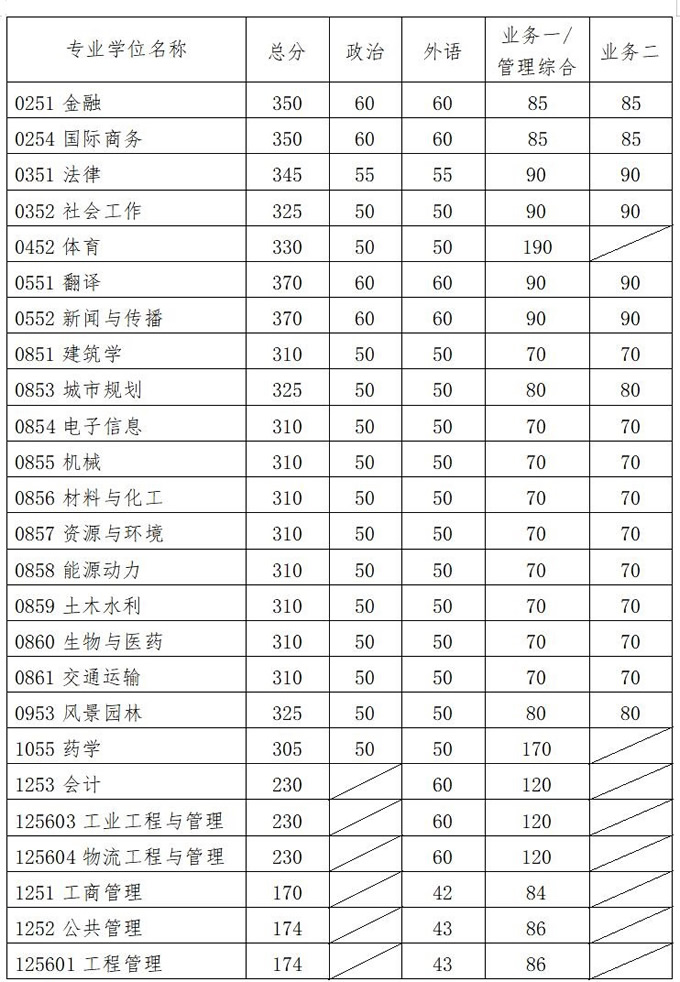 2021考研34所自主劃線分數(shù)線：華南理工大學2021年碩士研究生復試基本分數(shù)線