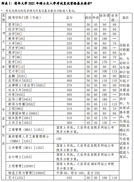 2021考研34所自主劃線分?jǐn)?shù)線：清華大學(xué)2021年碩士研究生招生復(fù)試基本分?jǐn)?shù)線