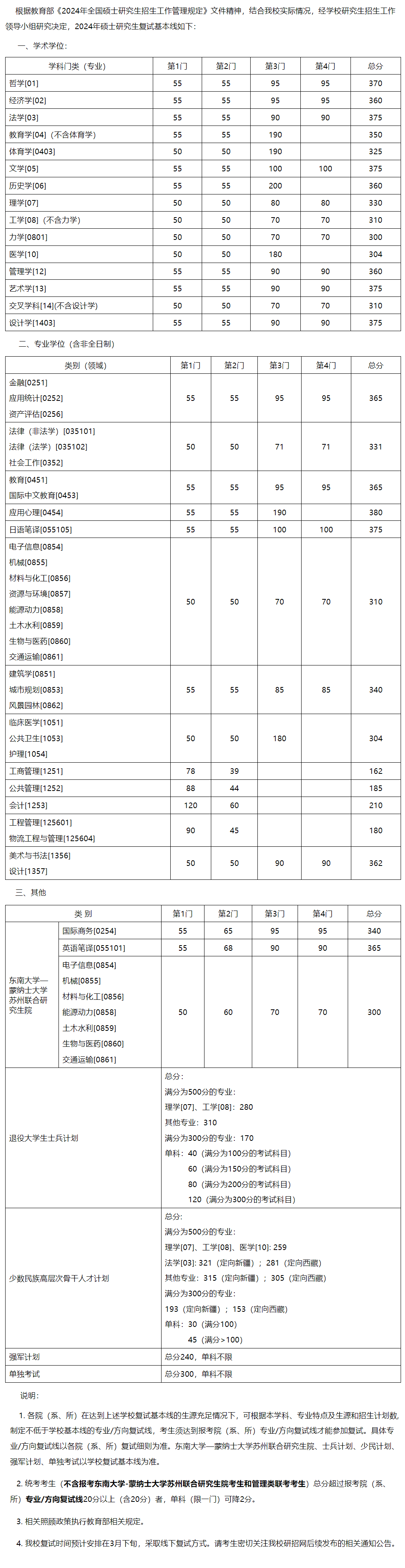 2024考研34所自主劃線院校分?jǐn)?shù)線：東南大學(xué)2024年碩士研究生復(fù)試基本線