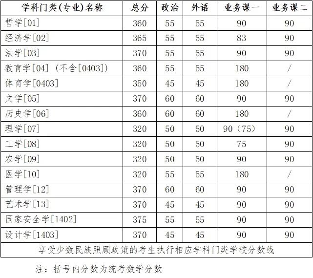 2024考研34所自主劃線院校分數(shù)線：吉林大學(xué)2024年碩士研究生招生考試考生進入復(fù)試的初試成績基本要求