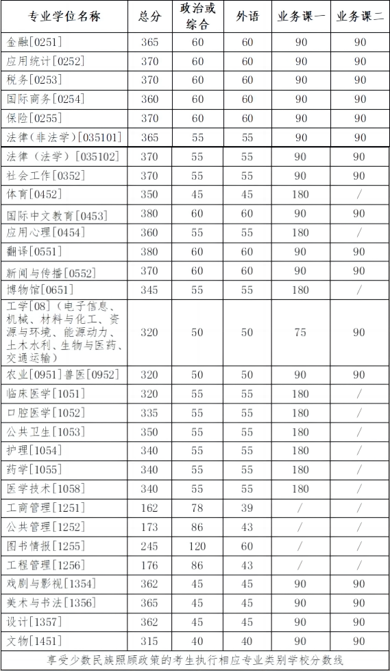 2024考研34所自主劃線院校分數(shù)線：吉林大學(xué)2024年碩士研究生招生考試考生進入復(fù)試的初試成績基本要求