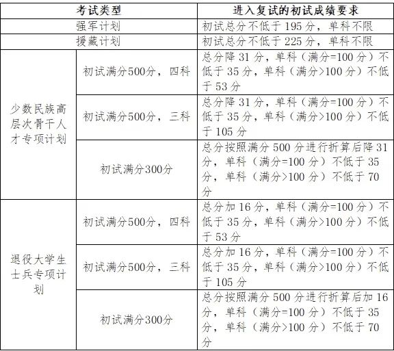 2024考研34所自主劃線院校分數(shù)線：吉林大學(xué)2024年碩士研究生招生考試考生進入復(fù)試的初試成績基本要求
