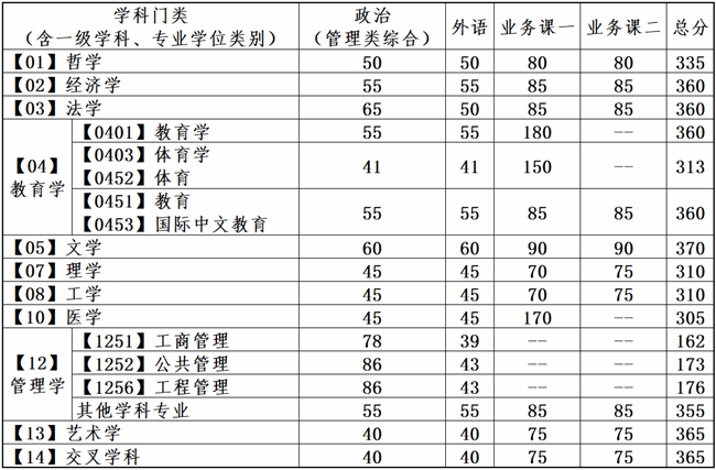 2024考研34所自主劃線院校分?jǐn)?shù)線：大連理工大學(xué)2024年全國碩士研究生招生考試考生進入復(fù)試的初試成績基本要求
