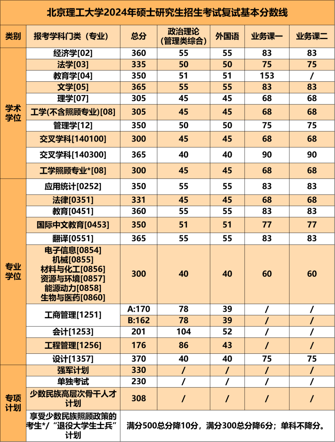 2024考研34所自主劃線院校分數(shù)線：北京理工大學2024年碩士研究生招生考試復試基本分數(shù)線