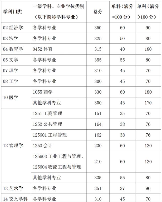 2025考研34所自主劃線分?jǐn)?shù)線：華南理工大學(xué)2025年碩士研究生招生考試考生進(jìn)入復(fù)試的初試成績(jī)基本要求